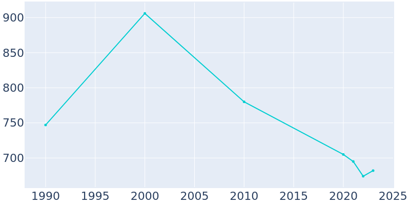 Population Graph For Walthill, 1990 - 2022