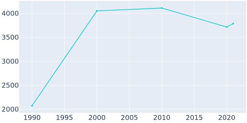 Population Graph For Walthourville, 1990 - 2022