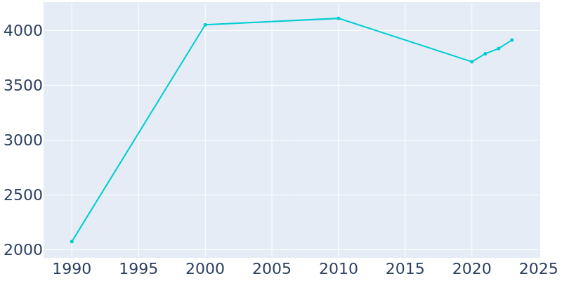 Population Graph For Walthourville, 1990 - 2022