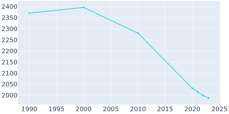 Population Graph For Walton Hills, 1990 - 2022