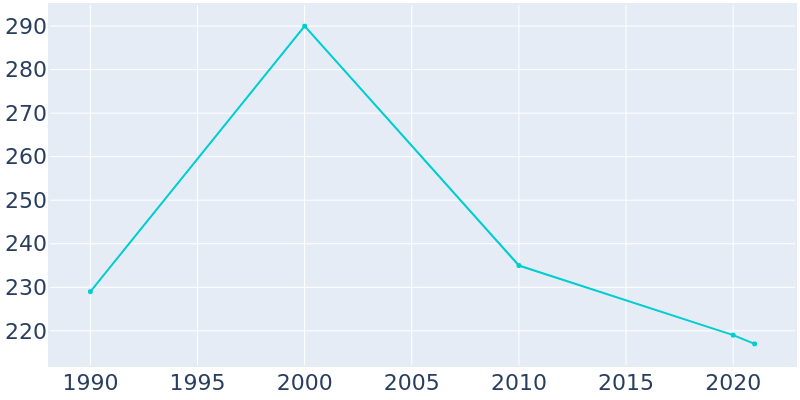 Population Graph For Walton, 1990 - 2022