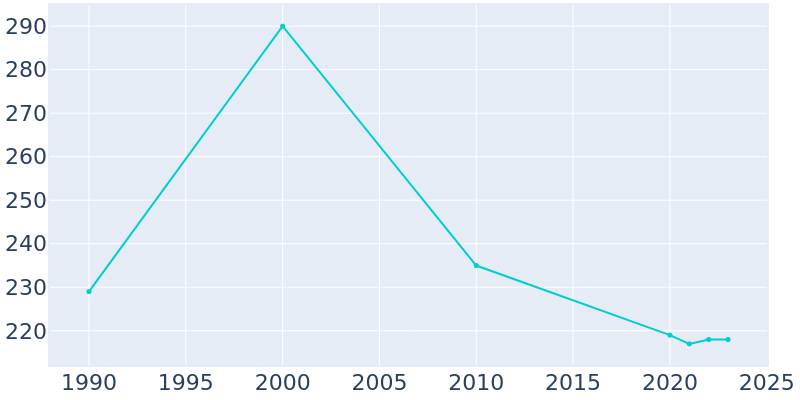 Population Graph For Walton, 1990 - 2022