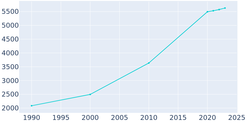 Population Graph For Walton, 1990 - 2022