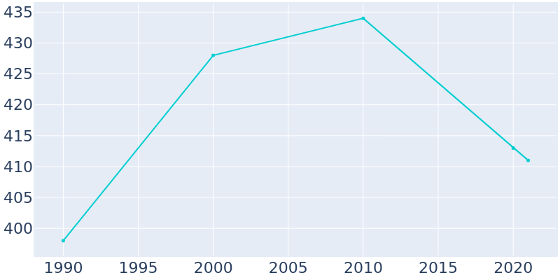 Population Graph For Waltonville, 1990 - 2022