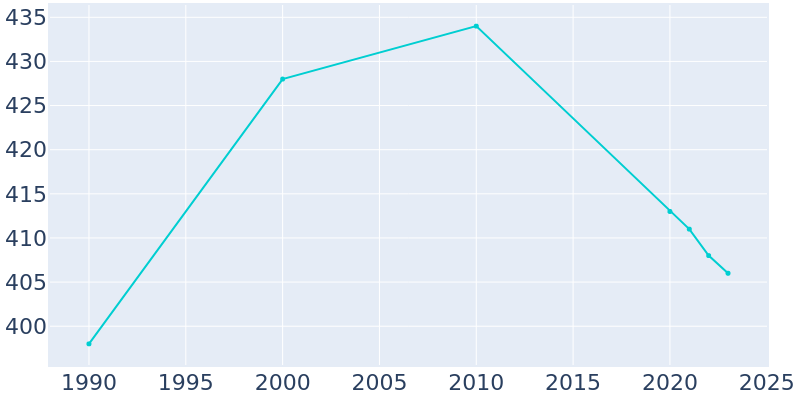 Population Graph For Waltonville, 1990 - 2022