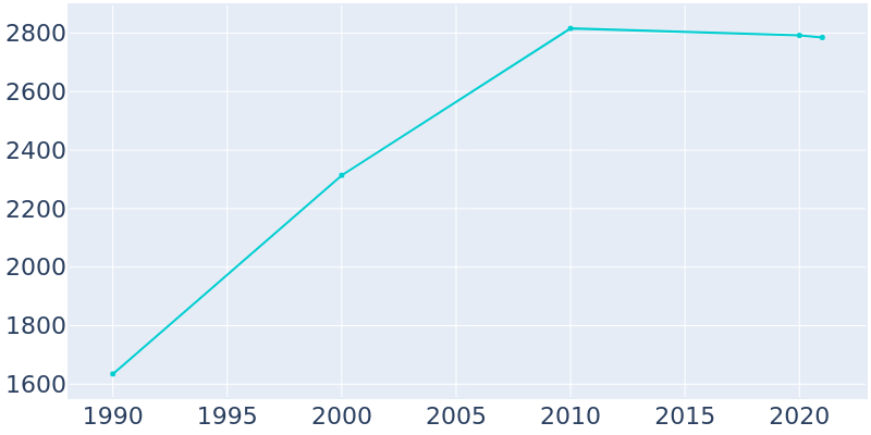 Population Graph For Walworth, 1990 - 2022