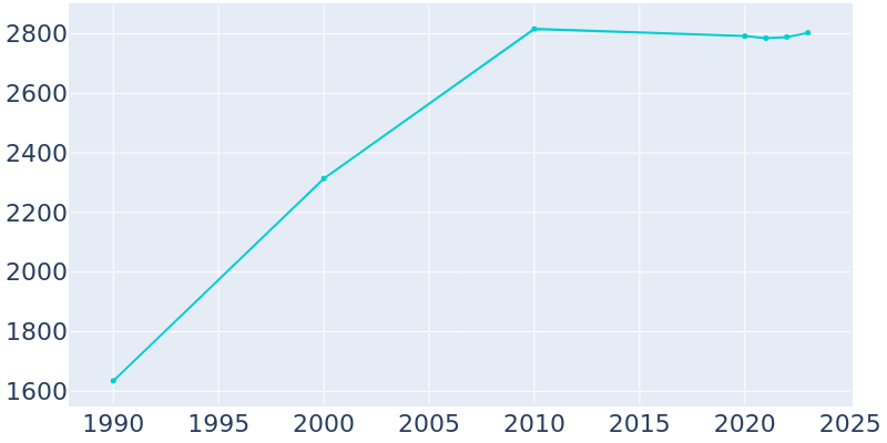 Population Graph For Walworth, 1990 - 2022