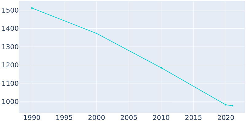 Population Graph For Wamac, 1990 - 2022