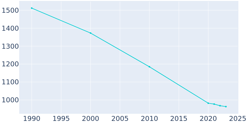 Population Graph For Wamac, 1990 - 2022