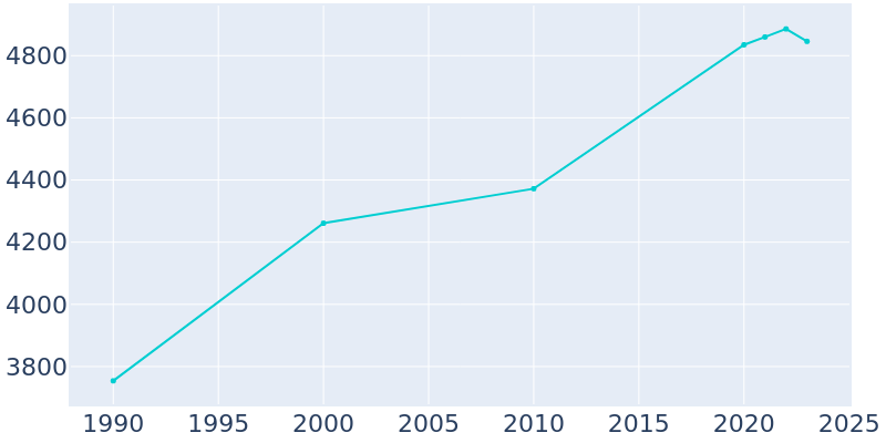 Population Graph For Wamego, 1990 - 2022