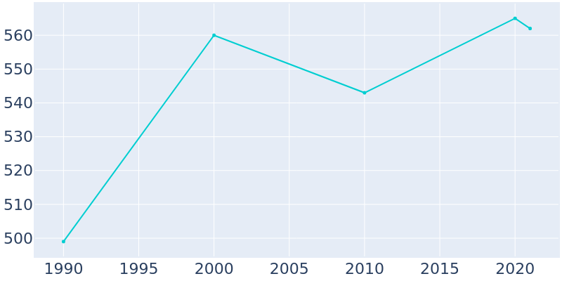 Population Graph For Wampsville, 1990 - 2022
