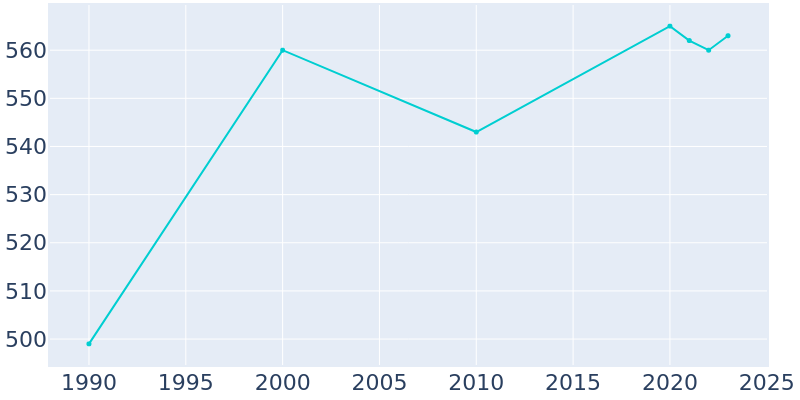 Population Graph For Wampsville, 1990 - 2022