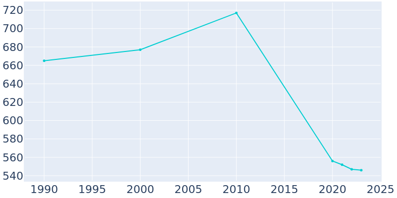 Population Graph For Wampum, 1990 - 2022