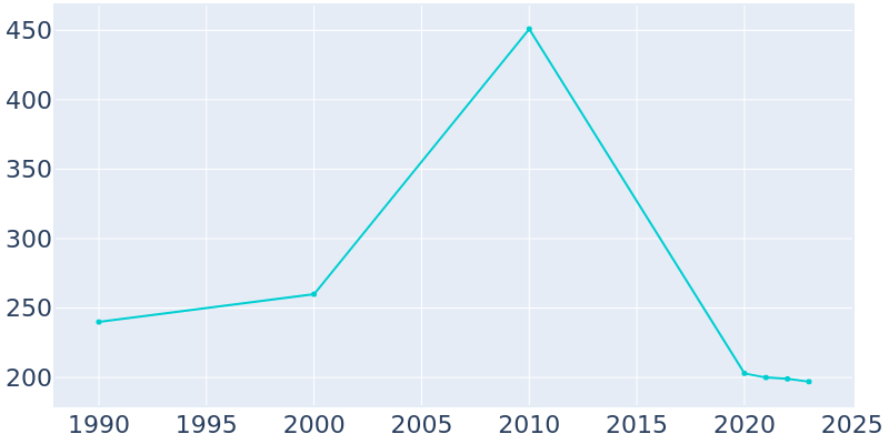 Population Graph For Wamsutter, 1990 - 2022