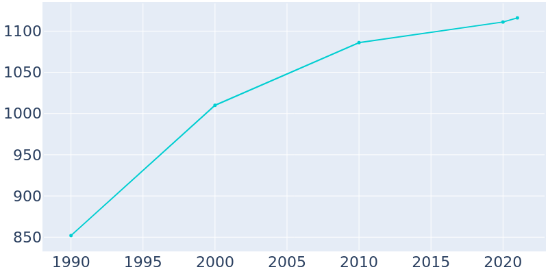 Population Graph For Wanamingo, 1990 - 2022
