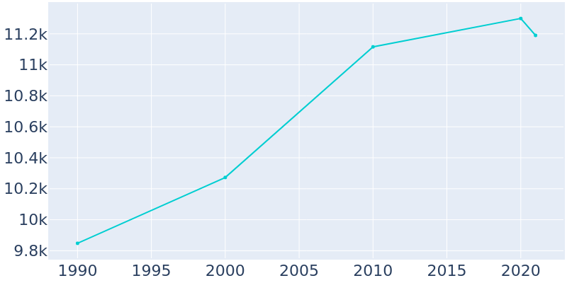 Population Graph For Wanaque, 1990 - 2022