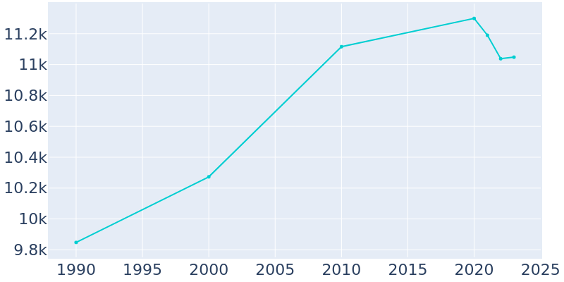 Population Graph For Wanaque, 1990 - 2022