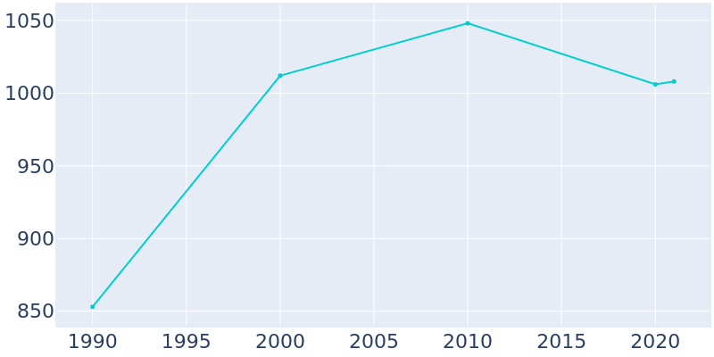 Population Graph For Wanatah, 1990 - 2022