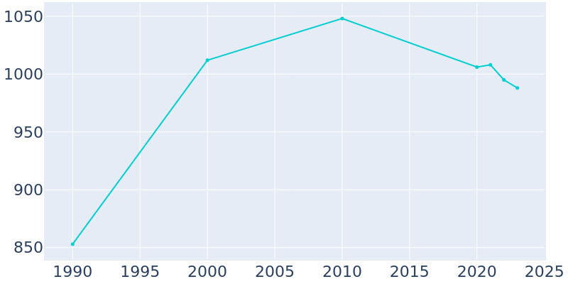 Population Graph For Wanatah, 1990 - 2022