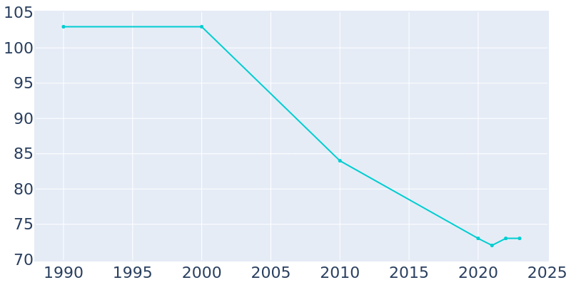 Population Graph For Wanda, 1990 - 2022