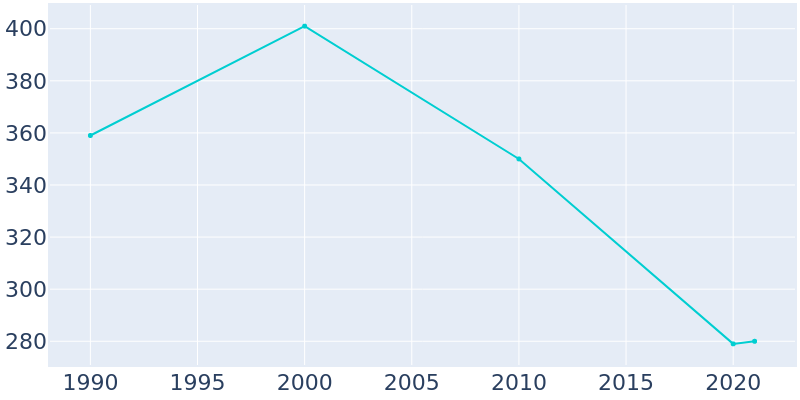 Population Graph For Wanette, 1990 - 2022