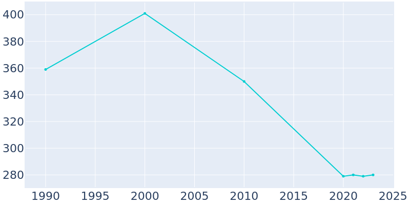 Population Graph For Wanette, 1990 - 2022