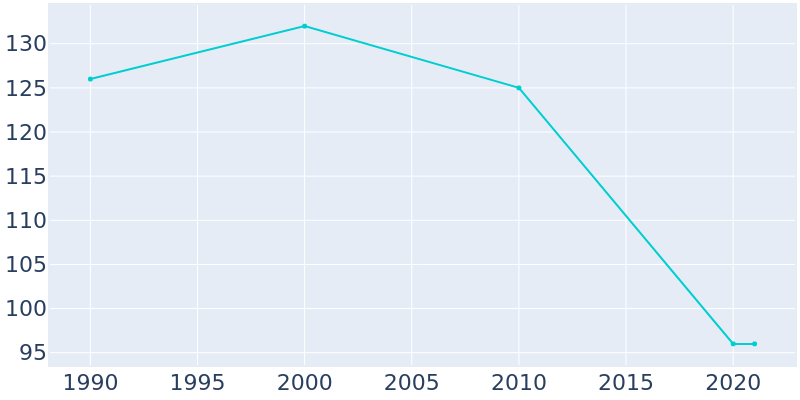 Population Graph For Wann, 1990 - 2022