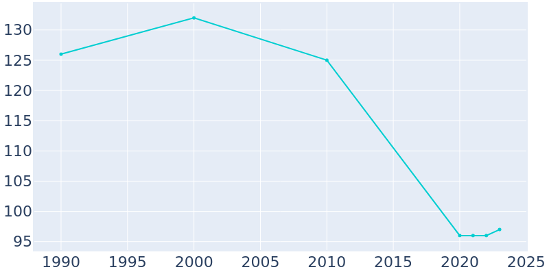 Population Graph For Wann, 1990 - 2022