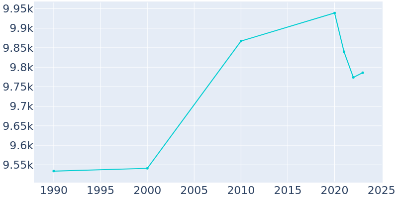 Population Graph For Wapakoneta, 1990 - 2022