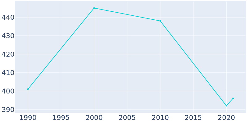 Population Graph For Wapanucka, 1990 - 2022