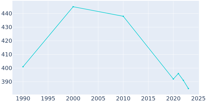 Population Graph For Wapanucka, 1990 - 2022