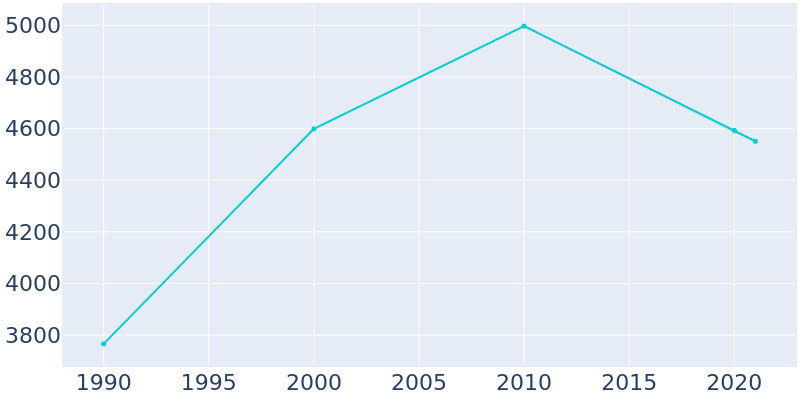 Population Graph For Wapato, 1990 - 2022