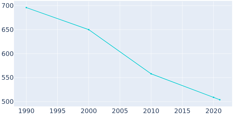 Population Graph For Wapella, 1990 - 2022