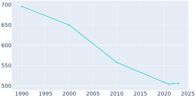 Population Graph For Wapella, 1990 - 2022