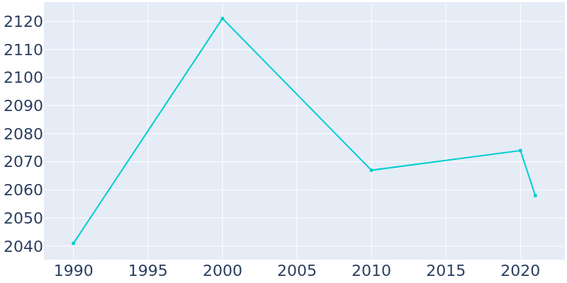 Population Graph For Wapello, 1990 - 2022