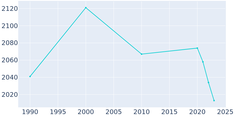 Population Graph For Wapello, 1990 - 2022