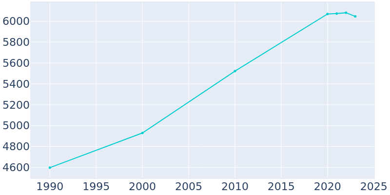 Population Graph For Wappingers Falls, 1990 - 2022