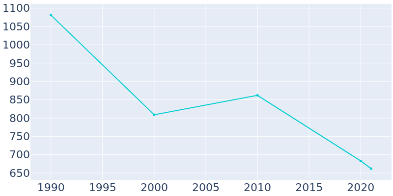 Population Graph For War, 1990 - 2022