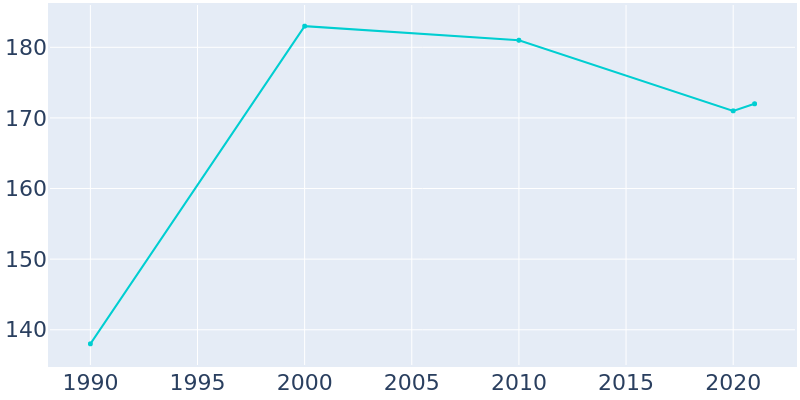 Population Graph For Warba, 1990 - 2022