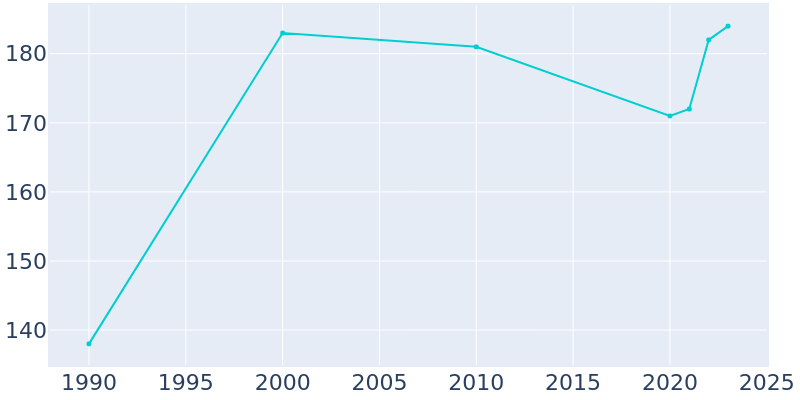 Population Graph For Warba, 1990 - 2022