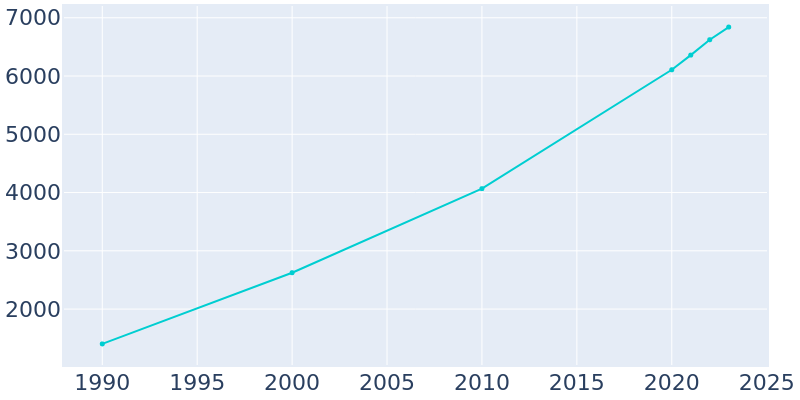 Population Graph For Ward, 1990 - 2022