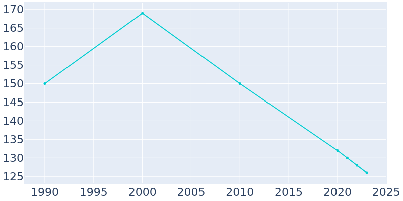 Population Graph For Ward, 1990 - 2022