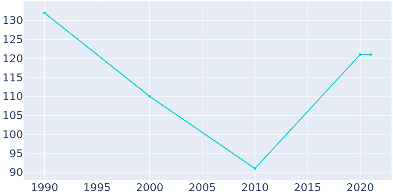 Population Graph For Ward, 1990 - 2022