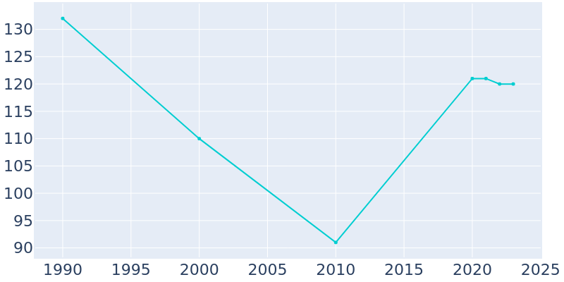 Population Graph For Ward, 1990 - 2022