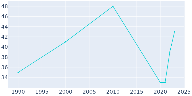 Population Graph For Ward, 1990 - 2022