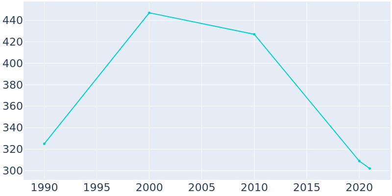 Population Graph For Wardell, 1990 - 2022