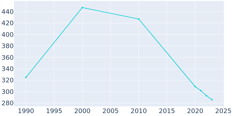 Population Graph For Wardell, 1990 - 2022