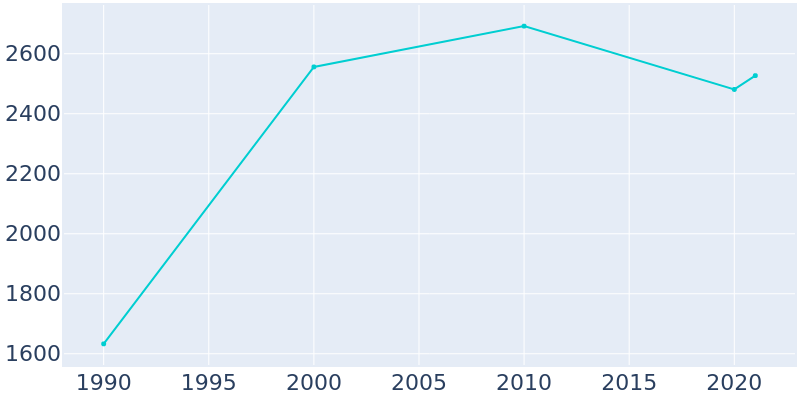 Population Graph For Warden, 1990 - 2022