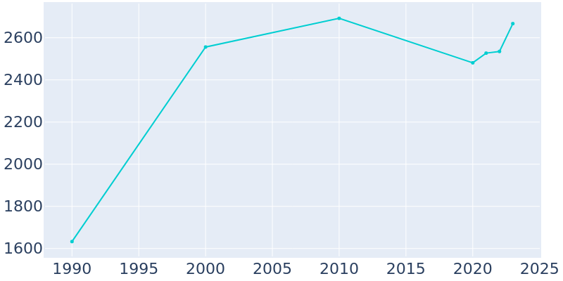 Population Graph For Warden, 1990 - 2022