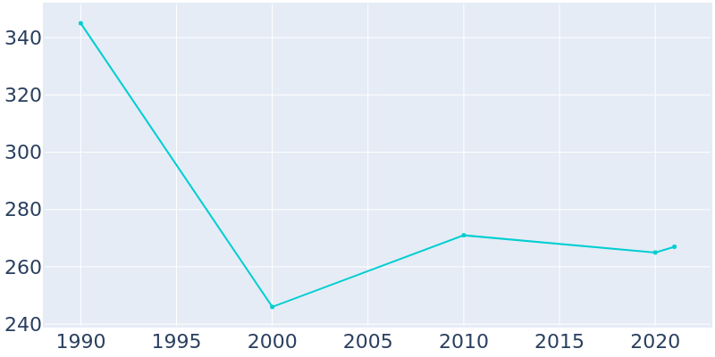 Population Graph For Wardensville, 1990 - 2022